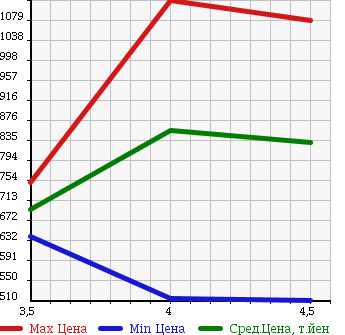 Аукционная статистика: График изменения цены VOLKSWAGEN Фольксваген  PASSAT VARIANT Пассат Вариант  2012 1400 3CCAX TSI HIGH LINE в зависимости от аукционных оценок